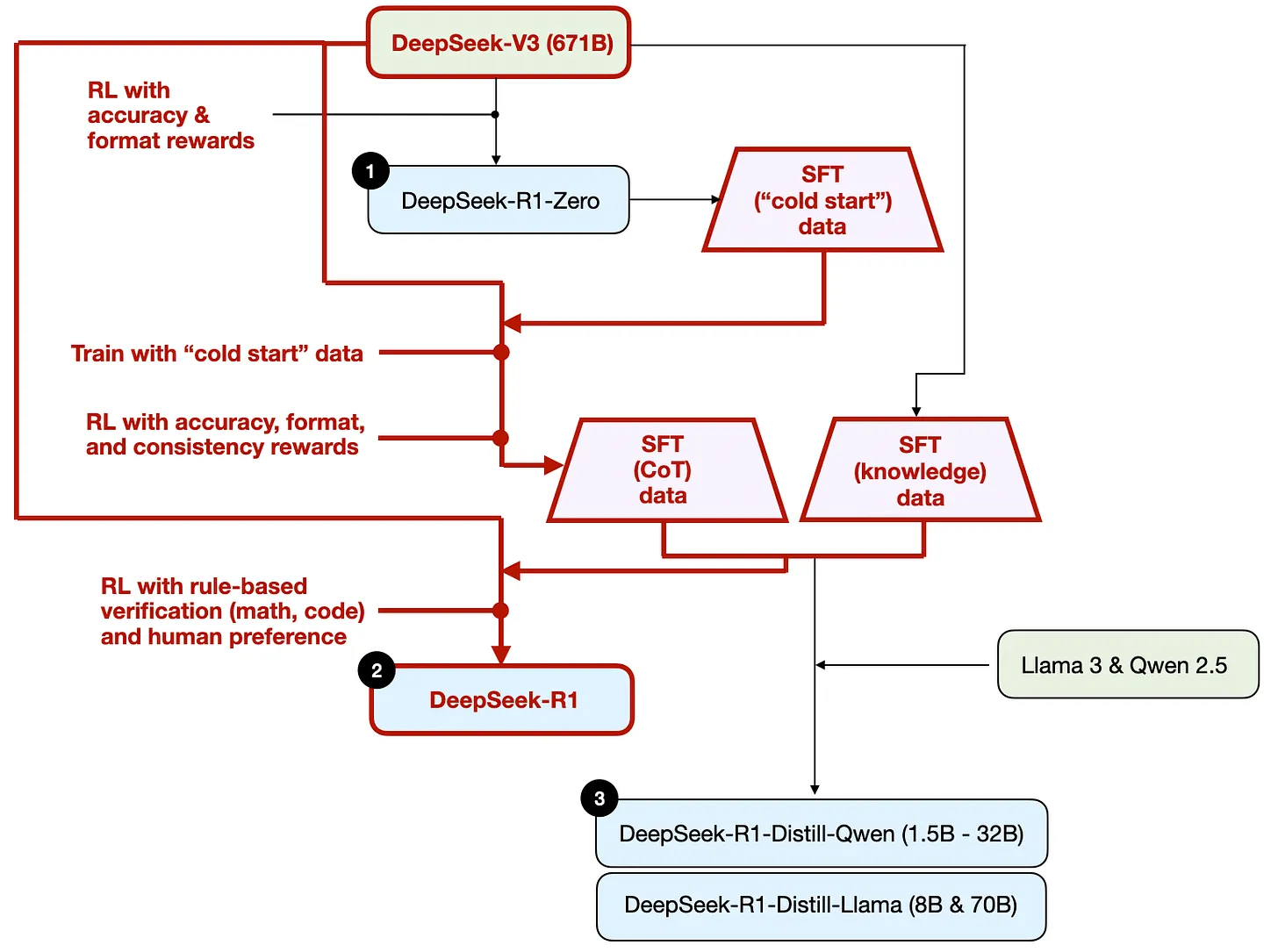 The development process of DeepSeek-R1 model